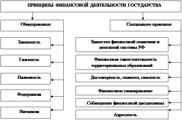  Ответ на вопрос по теме Конституционные основы финансовой деятельности РФ. Система финансового права